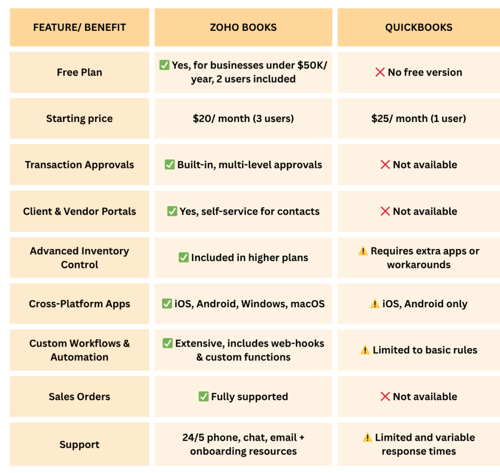 Comparison table showing QuickBooks versus Zoho Books features