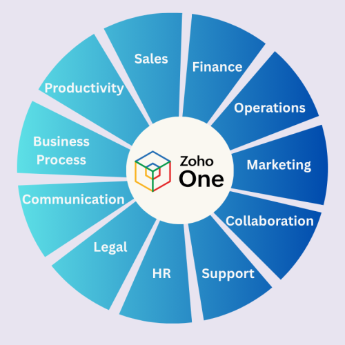 Salesforse to Zoho One