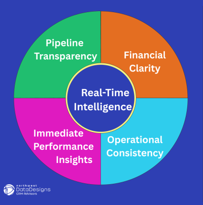Chart showing why data-driven businesses outperform traditional decision making