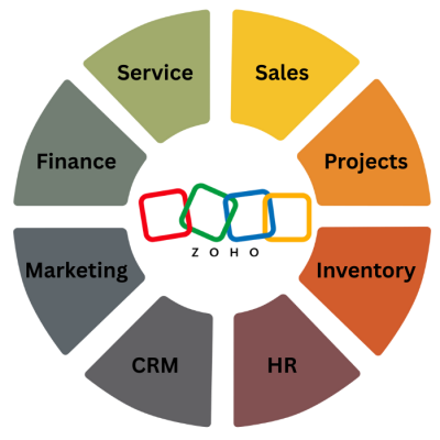 Zoho application dashboard replacing business spreadsheets